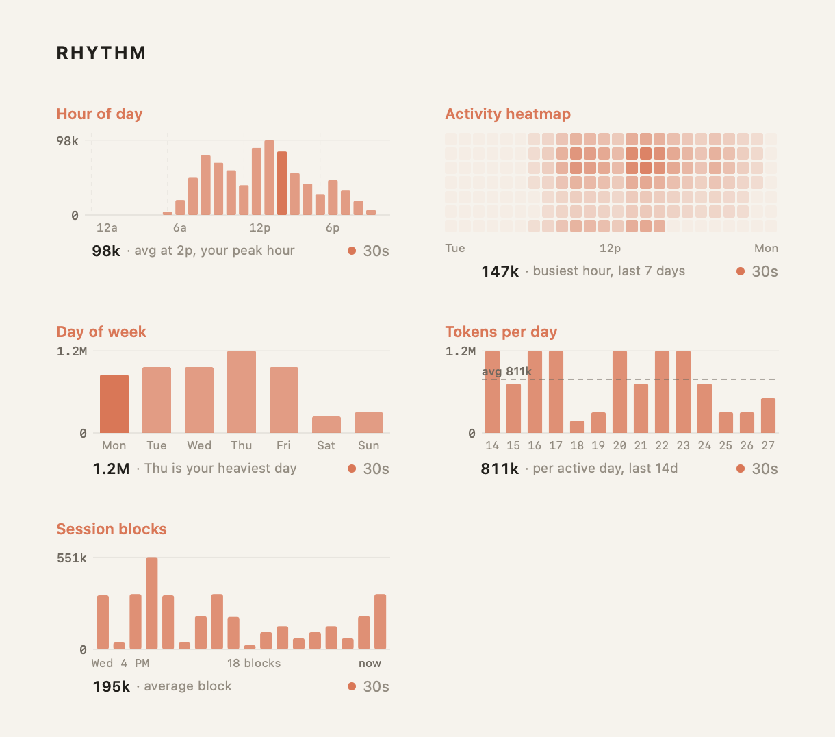 The Rhythm charts: hour of day profile, activity heatmap, day of week, tokens per day, and 5-hour session blocks