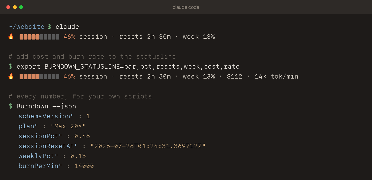 A terminal running Claude Code with the Burndown statusline gauge showing 46 percent session used, the same line reconfigured to add cost and burn rate, and the output of Burndown --json