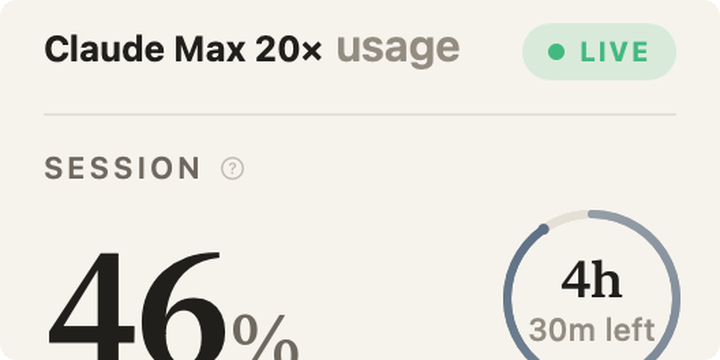 The Burndown card: 46 percent of the five hour session used, with the time left to reset