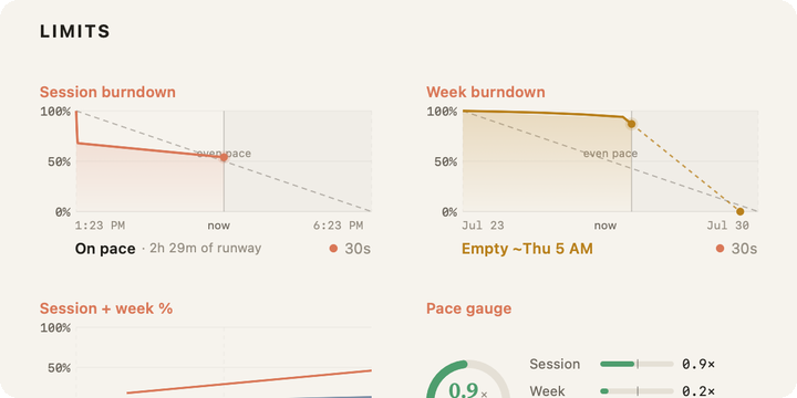 Session and week burndown charts projecting when the current pace reaches each limit